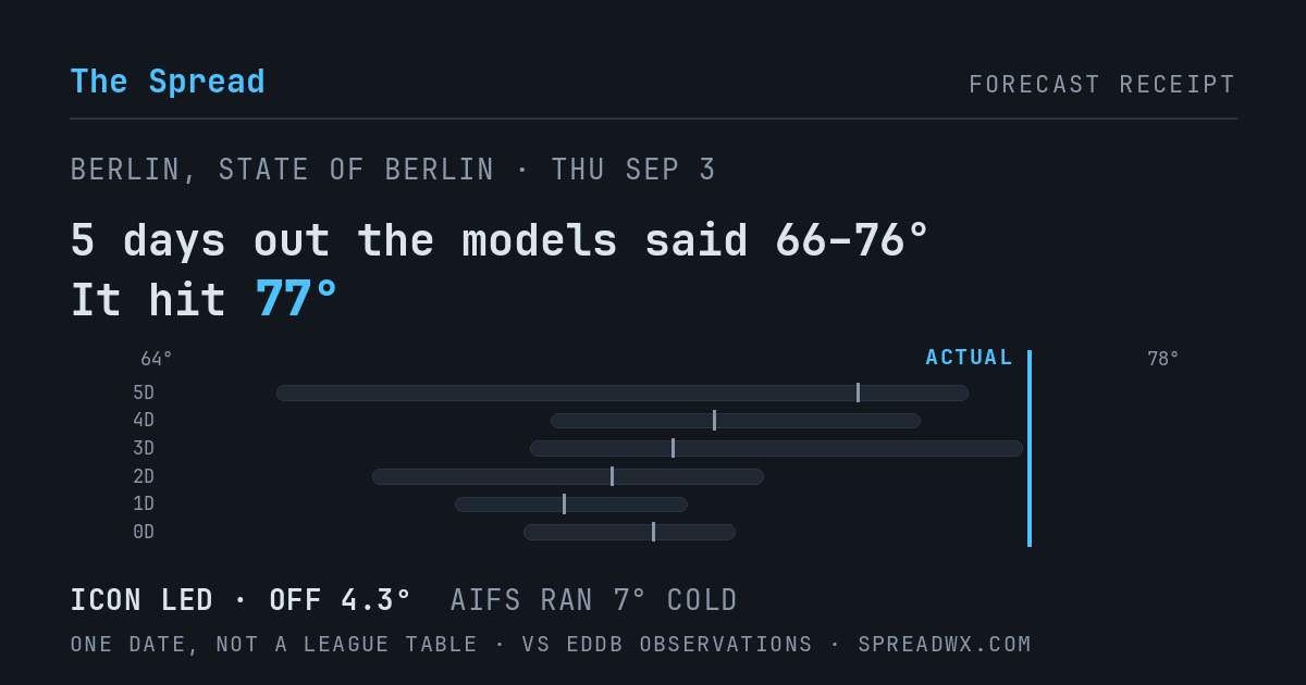 5 days out the models said 66–76; it hit 77. ICON led (off 4.3°F); AIFS ran 7°F cold.