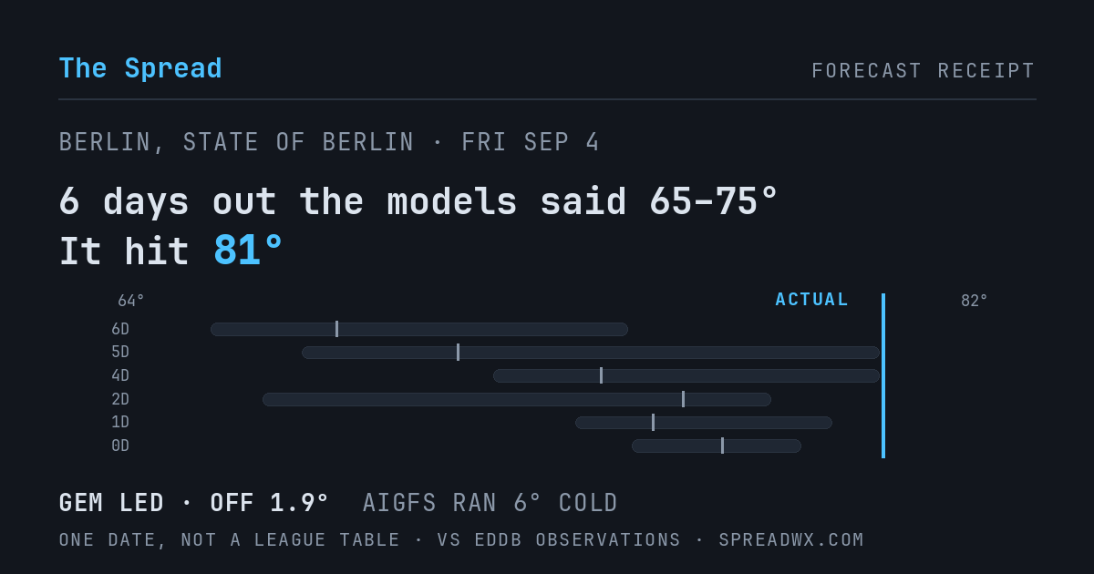 6 days out the models said 65–75; it hit 81. GEM led (off 1.9°F); AIGFS ran 6°F cold.