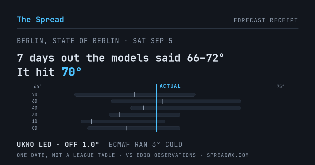 7 days out the models said 66–72; it hit 70. UKMO led (off 1.0°F); ECMWF ran 3°F cold.