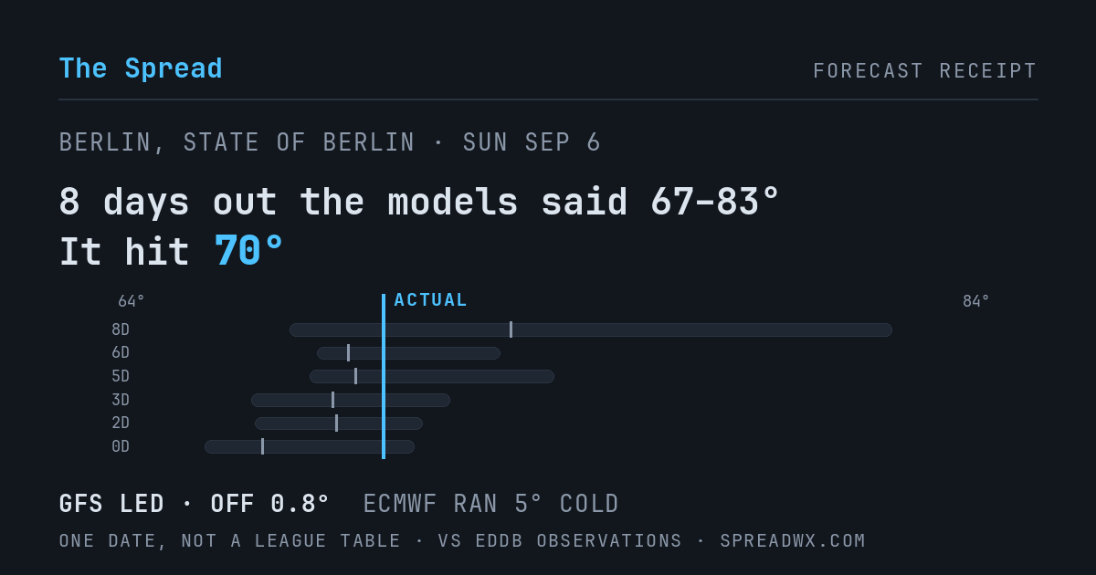 8 days out the models said 67–83; it hit 70. GFS led (off 0.8°F); ECMWF ran 5°F cold.
