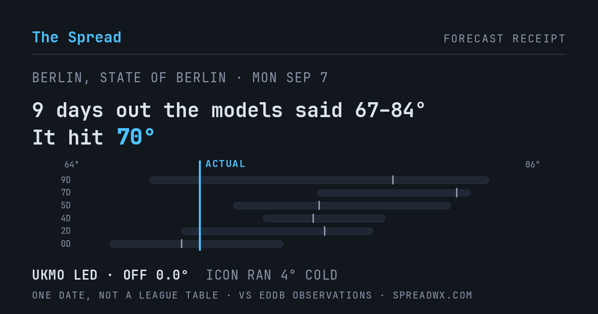 9 days out the models said 67–84; it hit 70. UKMO led (off 0.0°F); ICON ran 4°F cold.