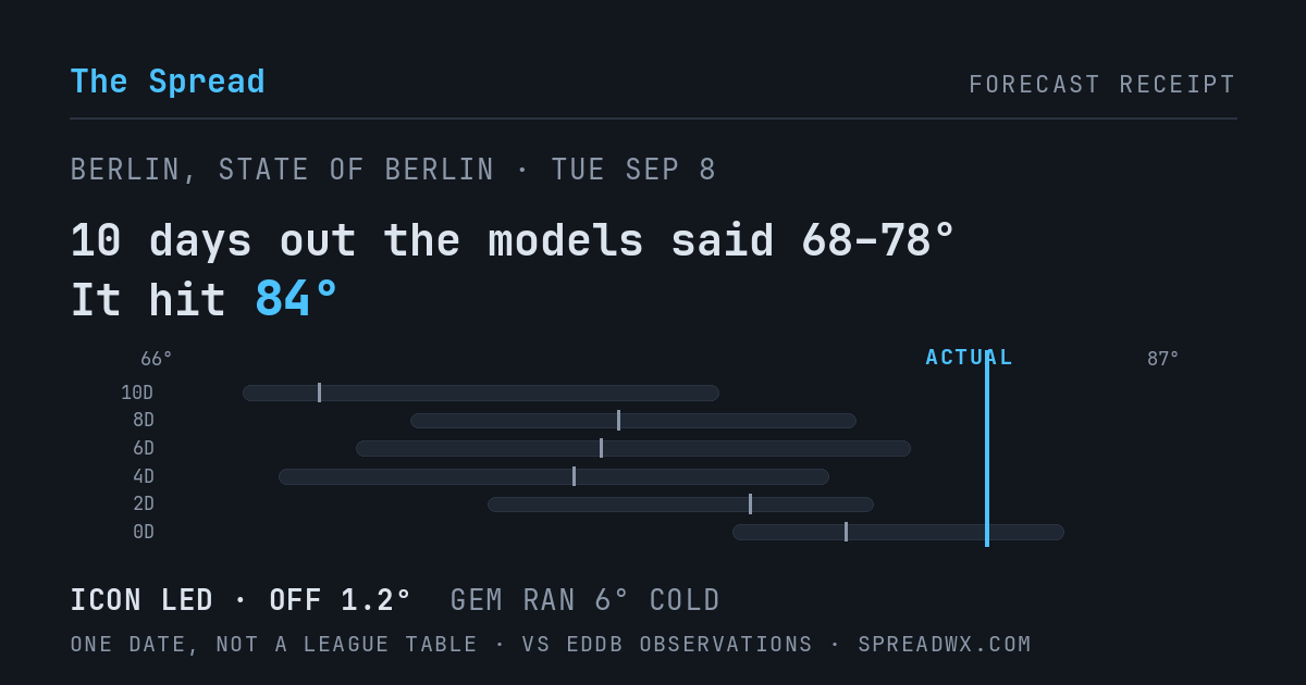 10 days out the models said 68–78; it hit 84. ICON led (off 1.2°F); GEM ran 6°F cold.