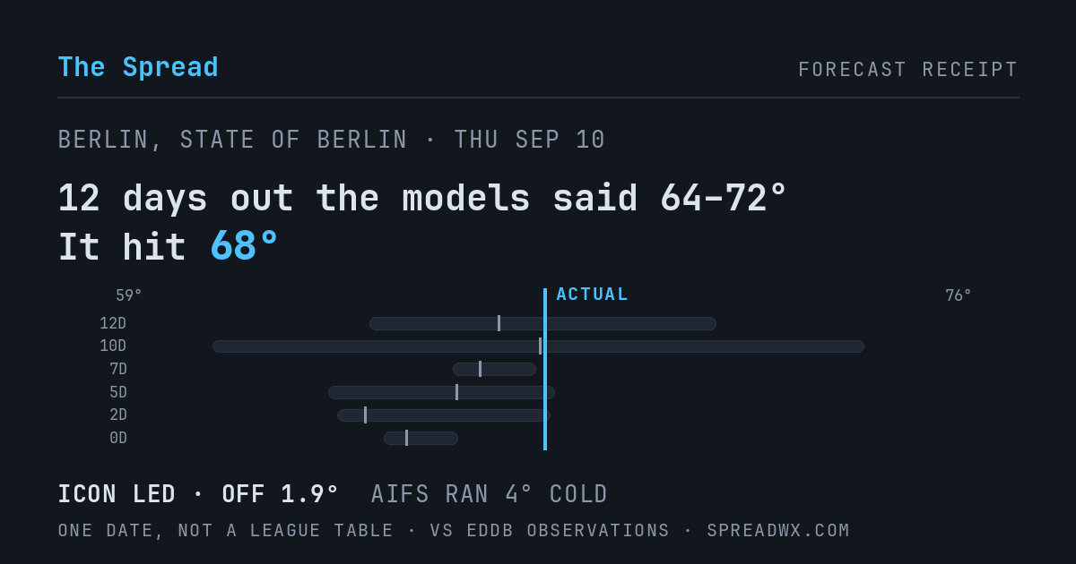 12 days out the models said 64–72; it hit 68. ICON led (off 1.9°F); AIFS ran 4°F cold.