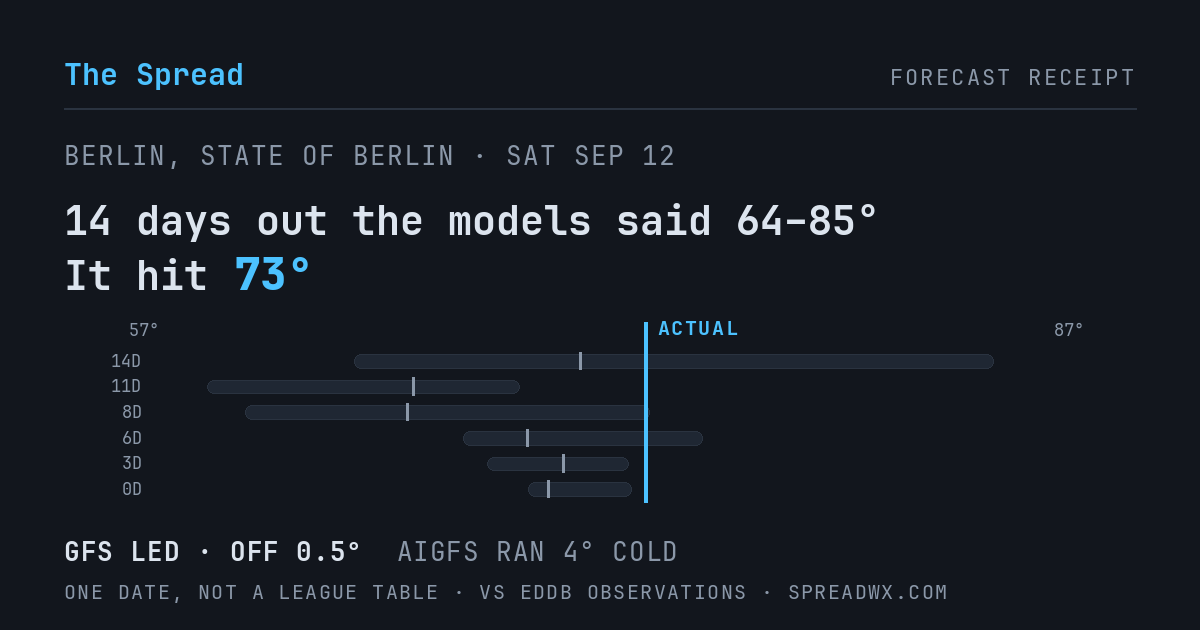 14 days out the models said 64–85; it hit 73. GFS led (off 0.5°F); AIGFS ran 4°F cold.