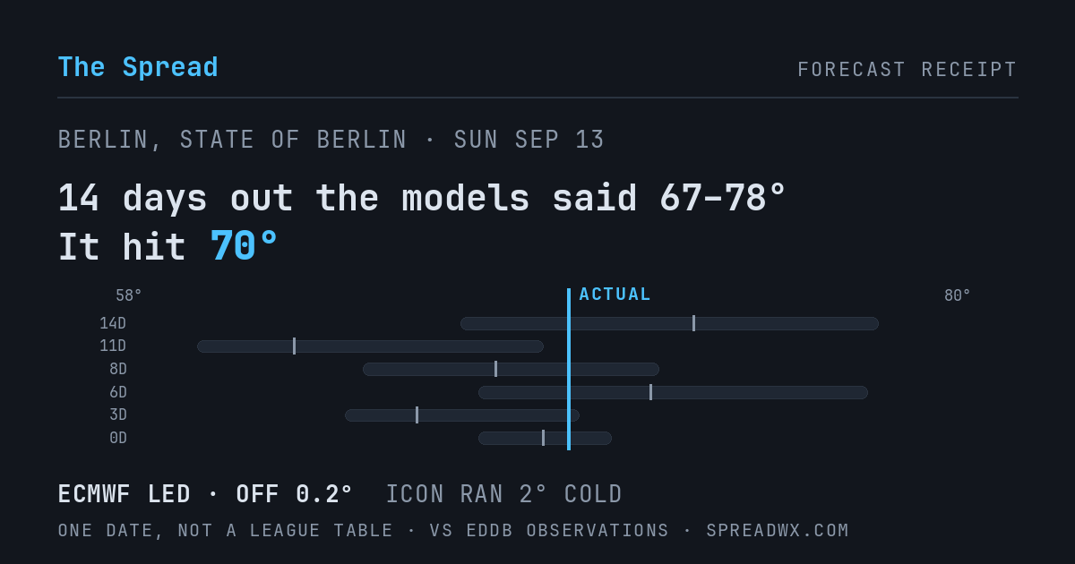 14 days out the models said 67–78; it hit 70. ECMWF led (off 0.2°F); ICON ran 2°F cold.