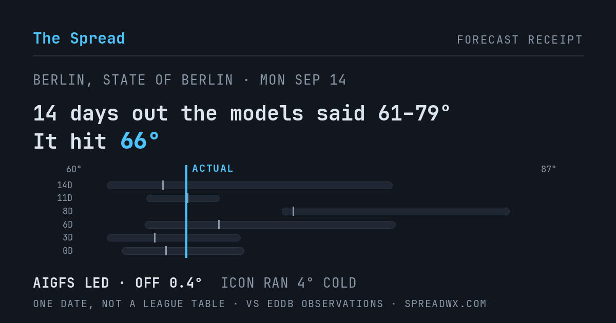 14 days out the models said 61–79; it hit 66. AIGFS led (off 0.4°F); ICON ran 4°F cold.