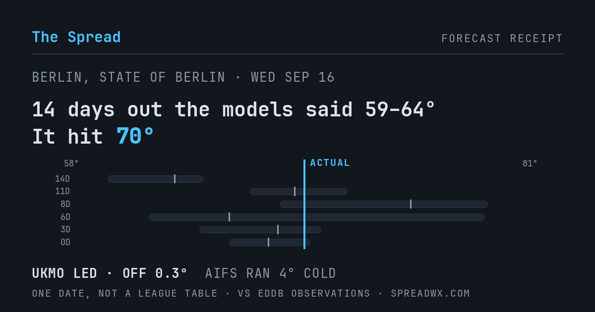 14 days out the models said 59–64; it hit 70. UKMO led (off 0.3°F); AIFS ran 4°F cold.