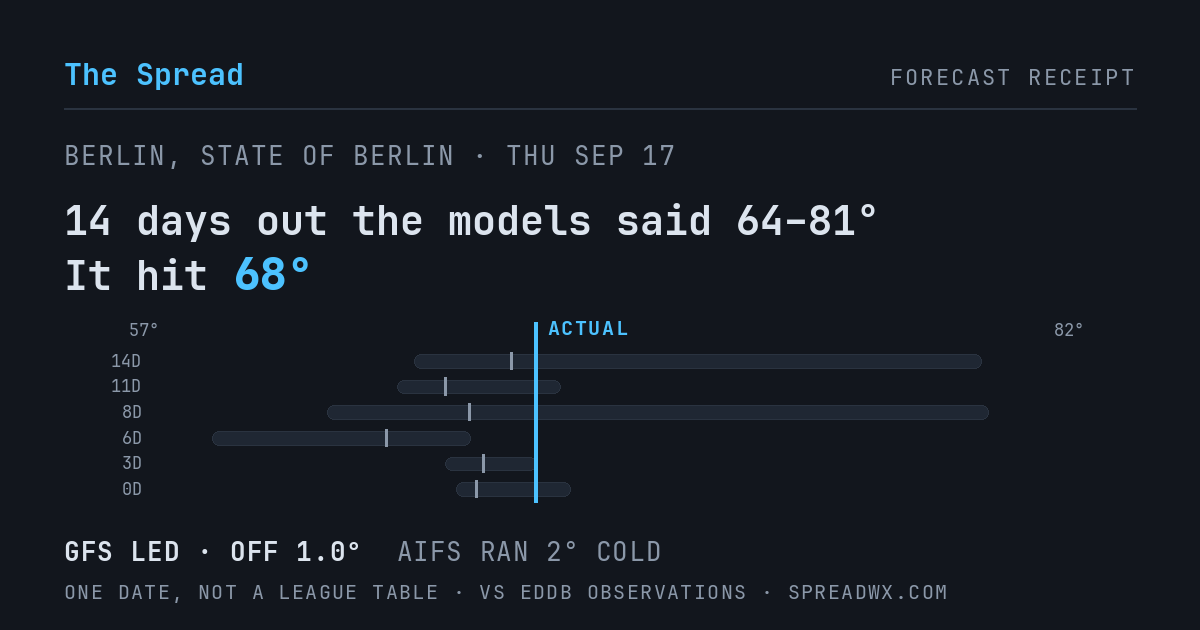14 days out the models said 64–81; it hit 68. GFS led (off 1.0°F); AIFS ran 2°F cold.