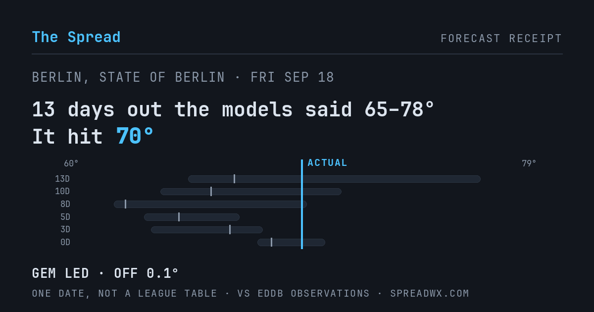 13 days out the models said 65–78; it hit 70. GEM led (off 0.1°F).