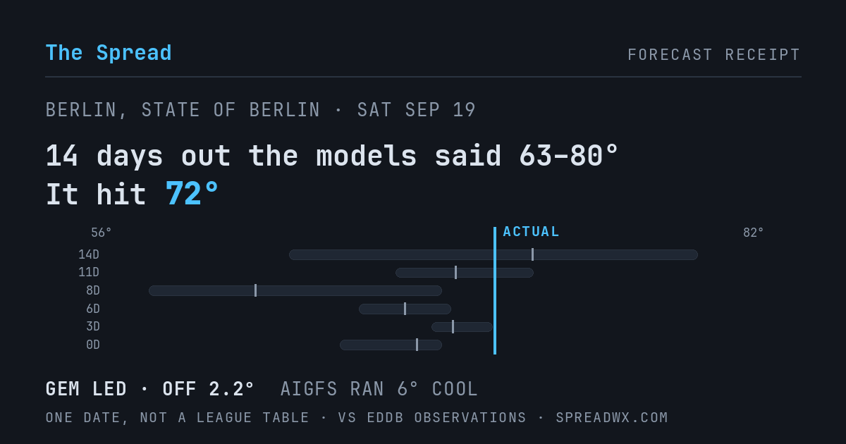 14 days out the models said 63–80; it hit 72. GEM led (off 2.2°F); AIGFS ran 6°F cool.