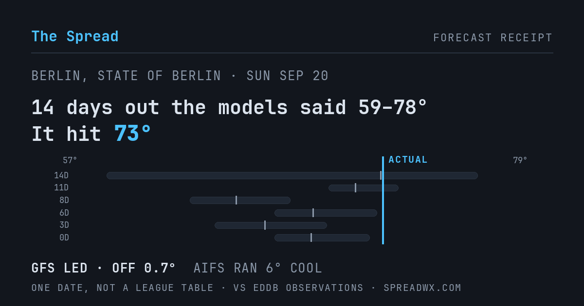 14 days out the models said 59–78; it hit 73. GFS led (off 0.7°F); AIFS ran 6°F cool.
