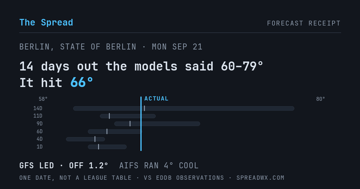14 days out the models said 60–79; it hit 66. GFS led (off 1.2°F); AIFS ran 4°F cool.