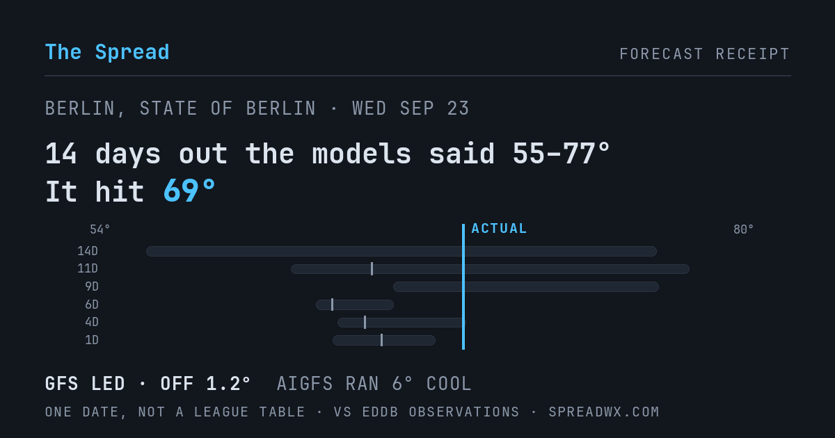 14 days out the models said 55–77; it hit 69. GFS led (off 1.2°F); AIGFS ran 6°F cool.
