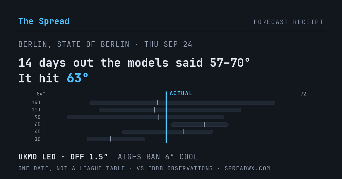 14 days out the models said 57–70; it hit 63. UKMO led (off 1.5°F); AIGFS ran 6°F cool.