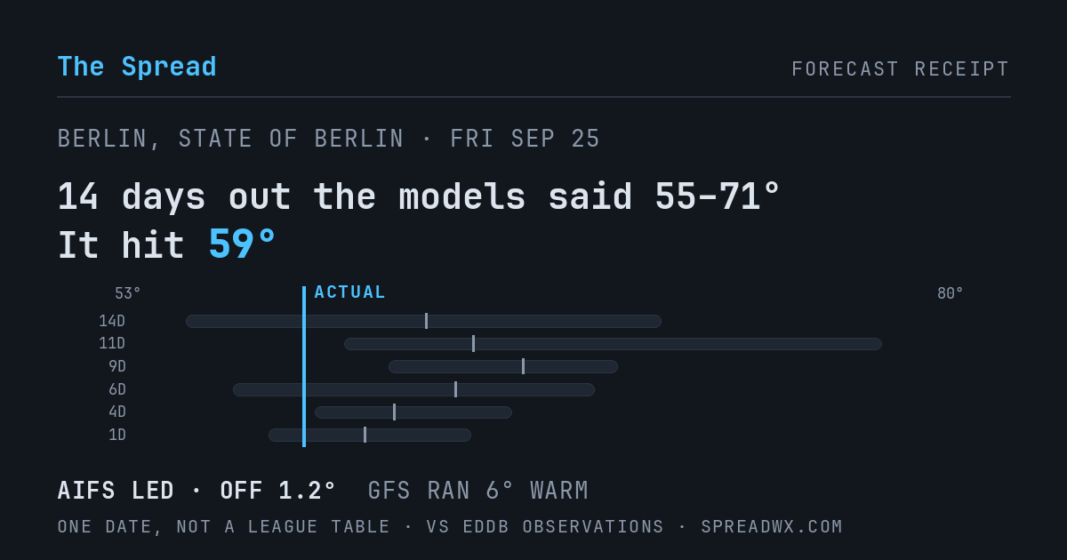 14 days out the models said 55–71; it hit 59. AIFS led (off 1.2°F); GFS ran 6°F warm.