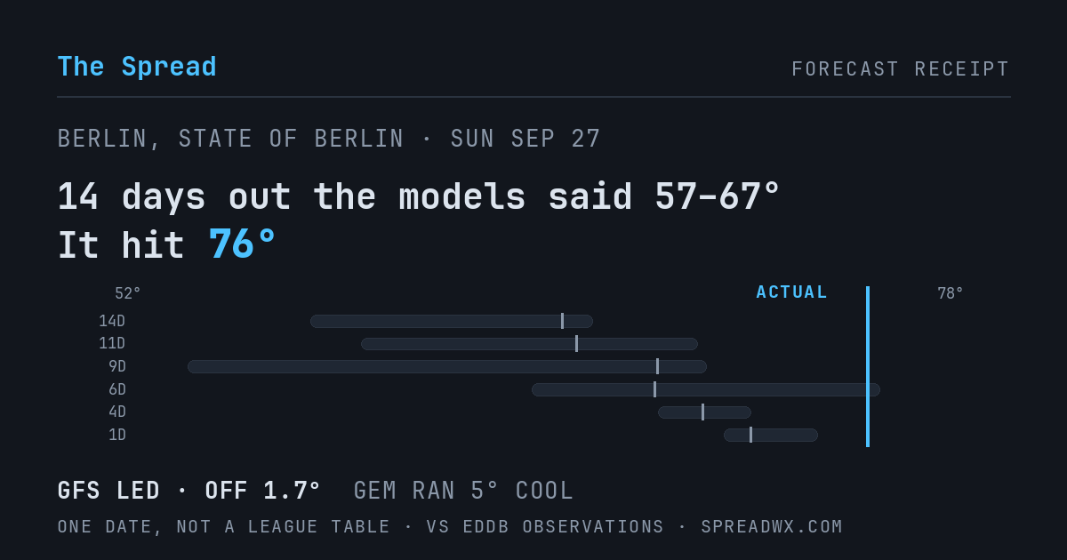 14 days out the models said 57–67; it hit 76. GFS led (off 1.7°F); GEM ran 5°F cool.