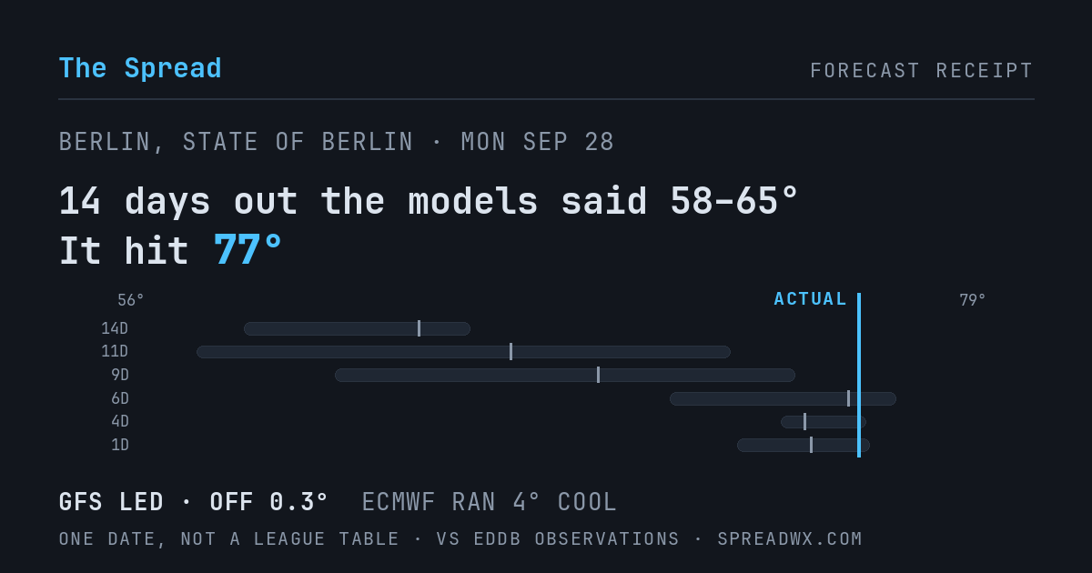 14 days out the models said 58–65; it hit 77. GFS led (off 0.3°F); ECMWF ran 4°F cool.