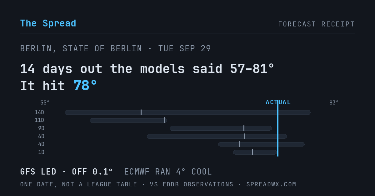 14 days out the models said 57–81; it hit 78. GFS led (off 0.1°F); ECMWF ran 4°F cool.