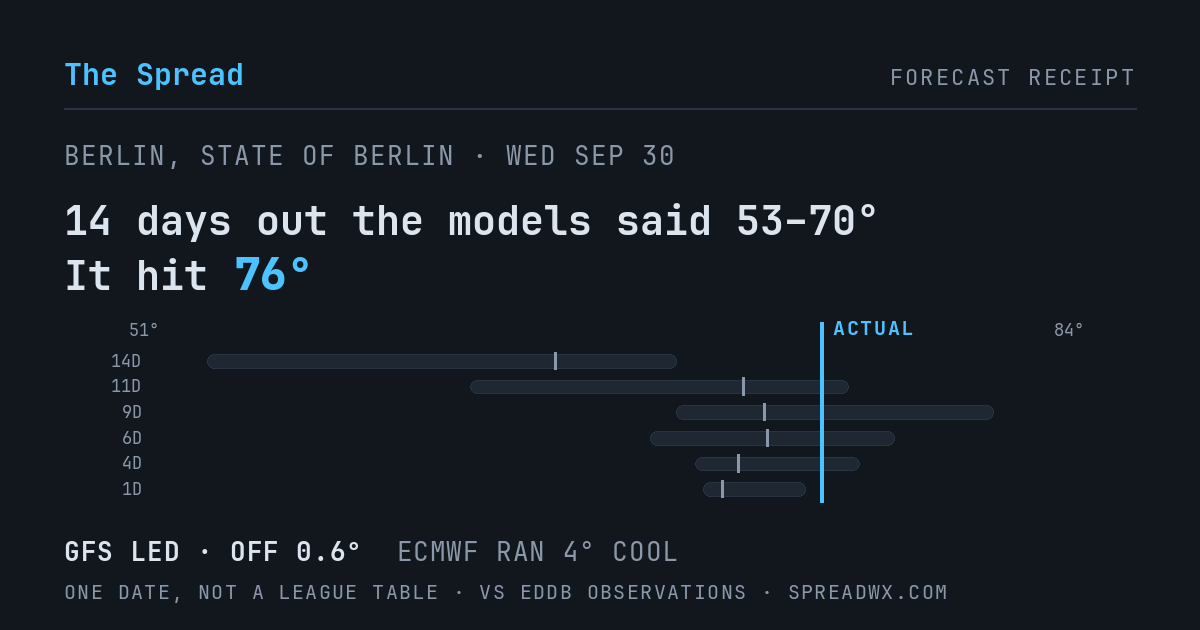 14 days out the models said 53–70; it hit 76. GFS led (off 0.6°F); ECMWF ran 4°F cool.