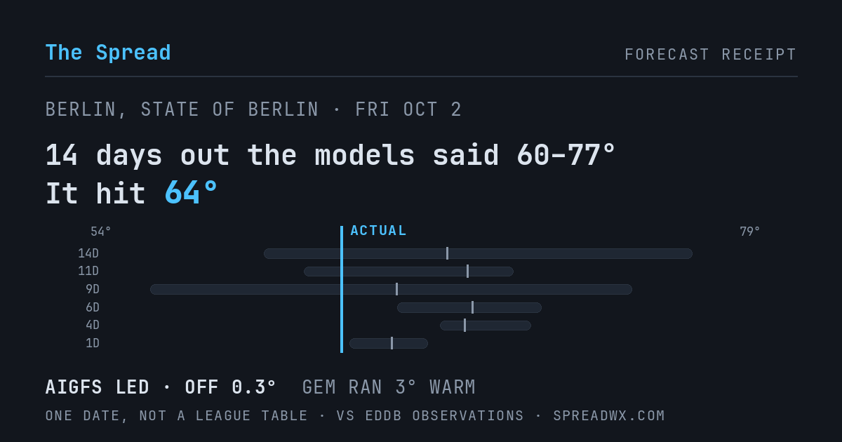 14 days out the models said 60–77; it hit 64. AIGFS led (off 0.3°F); GEM ran 3°F warm.