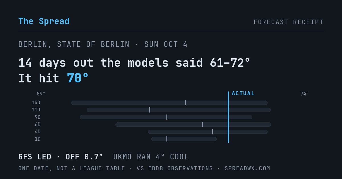 14 days out the models said 61–72; it hit 70. GFS led (off 0.7°F); UKMO ran 4°F cool.