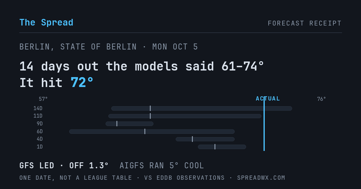 14 days out the models said 61–74; it hit 72. GFS led (off 1.3°F); AIGFS ran 5°F cool.