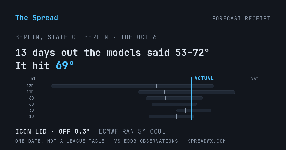 13 days out the models said 53–72; it hit 69. ICON led (off 0.3°F); ECMWF ran 5°F cool.