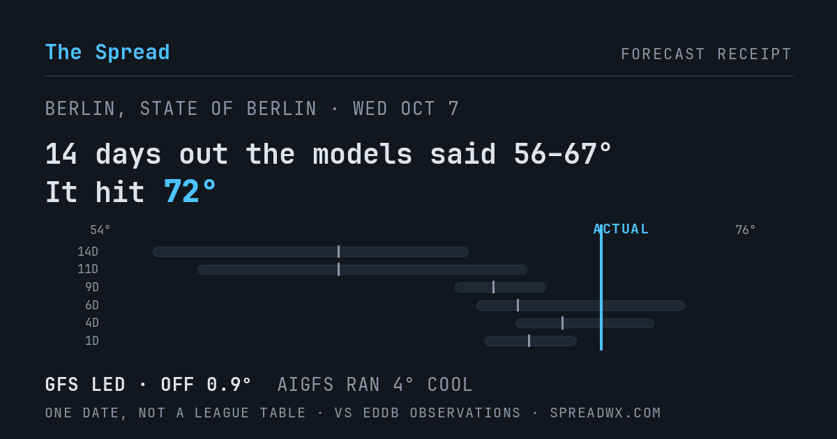 14 days out the models said 56–67; it hit 72. GFS led (off 0.9°F); AIGFS ran 4°F cool.