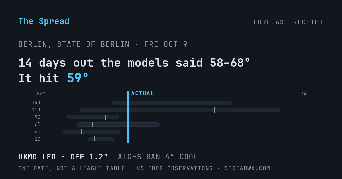 14 days out the models said 58–68; it hit 59. UKMO led (off 1.2°F); AIGFS ran 4°F cool.