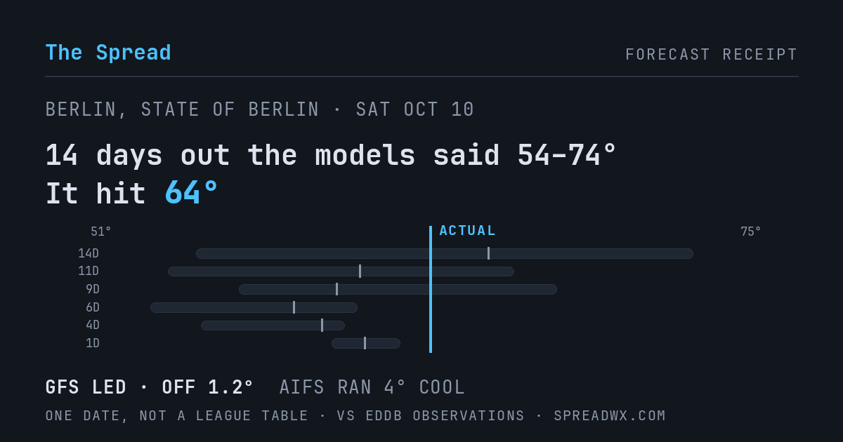 14 days out the models said 54–74; it hit 64. GFS led (off 1.2°F); AIFS ran 4°F cool.