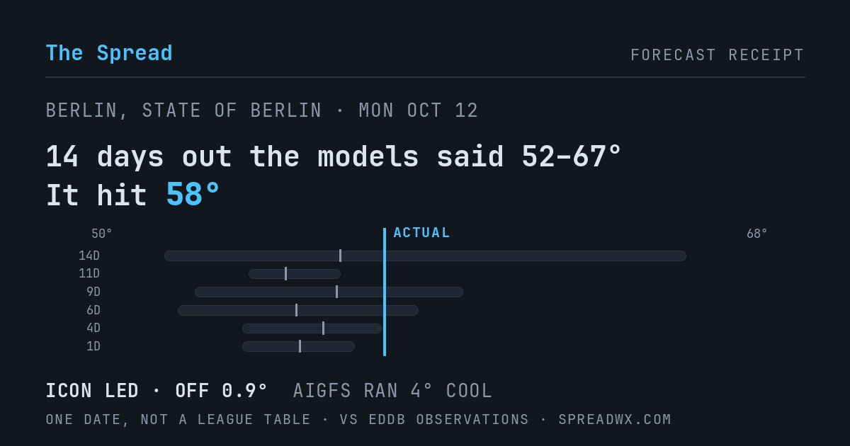 14 days out the models said 52–67; it hit 58. ICON led (off 0.9°F); AIGFS ran 4°F cool.