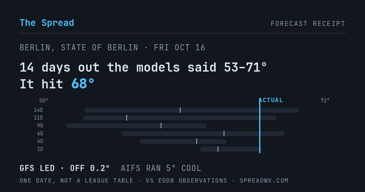 14 days out the models said 53–71; it hit 68. GFS led (off 0.2°F); AIFS ran 5°F cool.