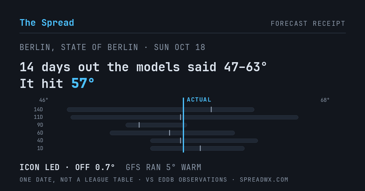14 days out the models said 47–63; it hit 57. ICON led (off 0.7°F); GFS ran 5°F warm.