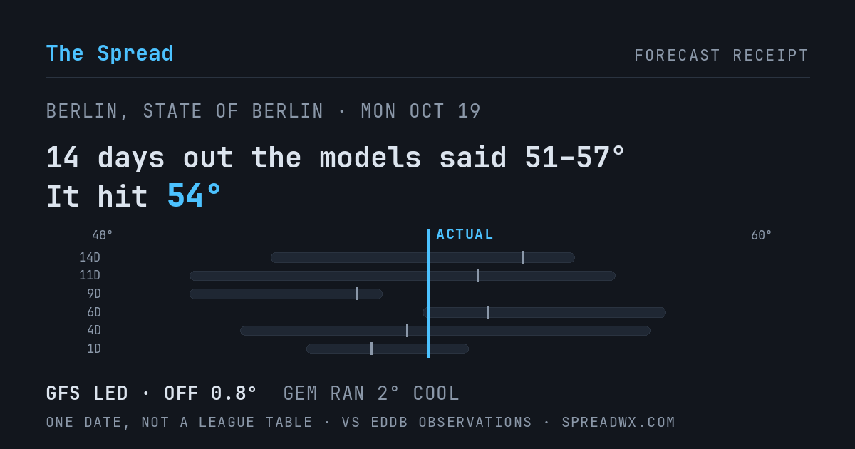 14 days out the models said 51–57; it hit 54. GFS led (off 0.8°F); GEM ran 2°F cool.