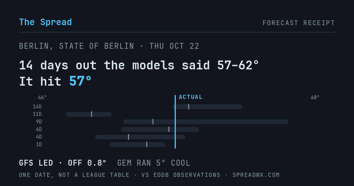 14 days out the models said 57–62; it hit 57. GFS led (off 0.8°F); GEM ran 5°F cool.