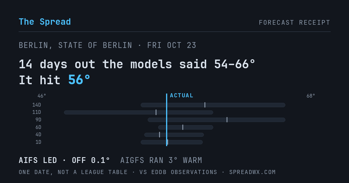 14 days out the models said 54–66; it hit 56. AIFS led (off 0.1°F); AIGFS ran 3°F warm.