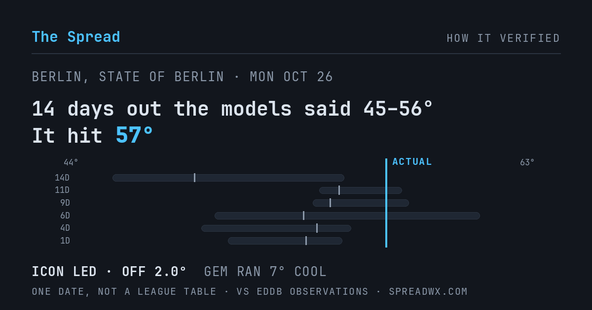 14 days out the models said 45–56; it hit 57. ICON led (off 2.0°F); GEM ran 7°F cool.