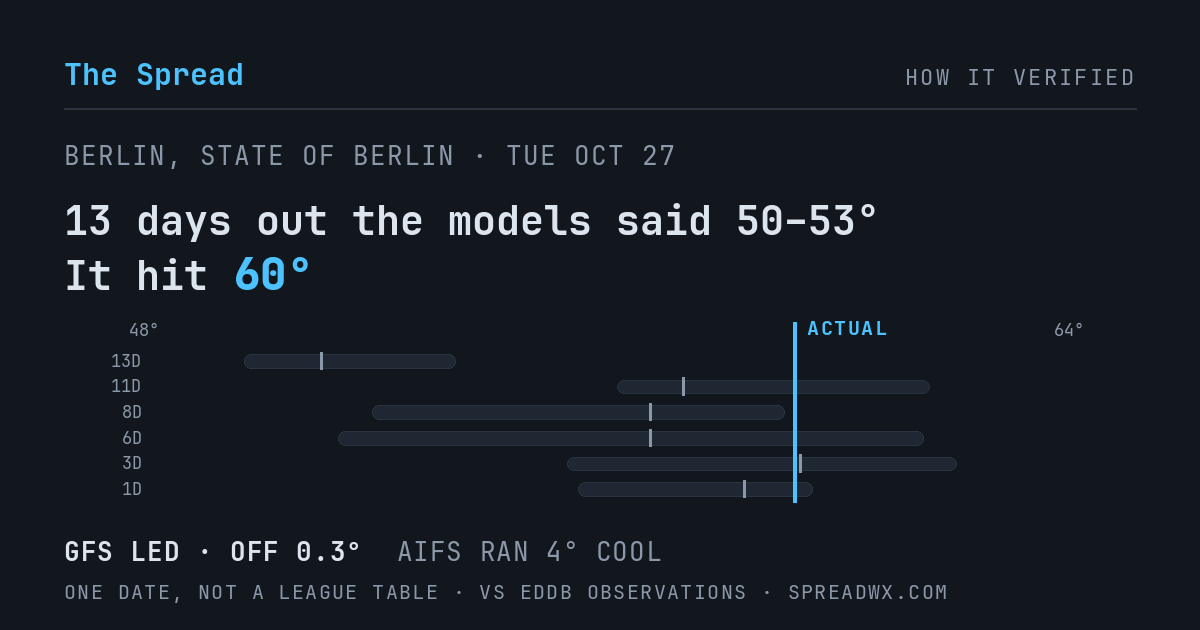 13 days out the models said 50–53; it hit 60. GFS led (off 0.3°F); AIFS ran 4°F cool.