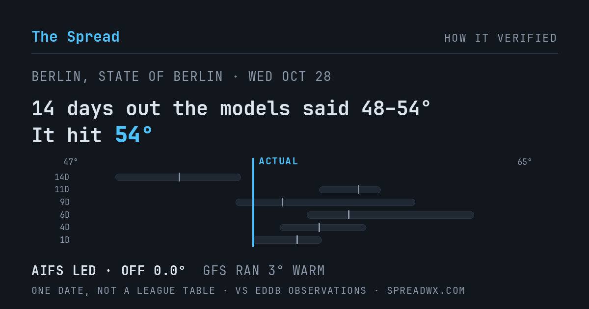 14 days out the models said 48–54; it hit 54. AIFS led (off 0.0°F); GFS ran 3°F warm.