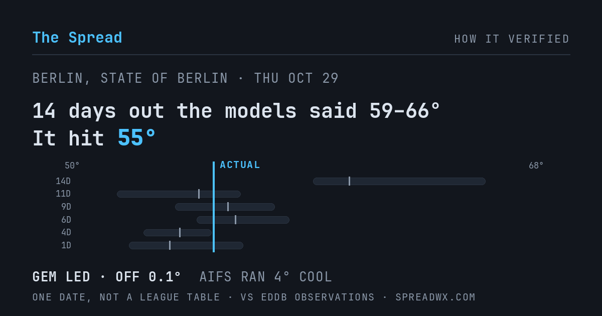 14 days out the models said 59–66; it hit 55. GEM led (off 0.1°F); AIFS ran 4°F cool.
