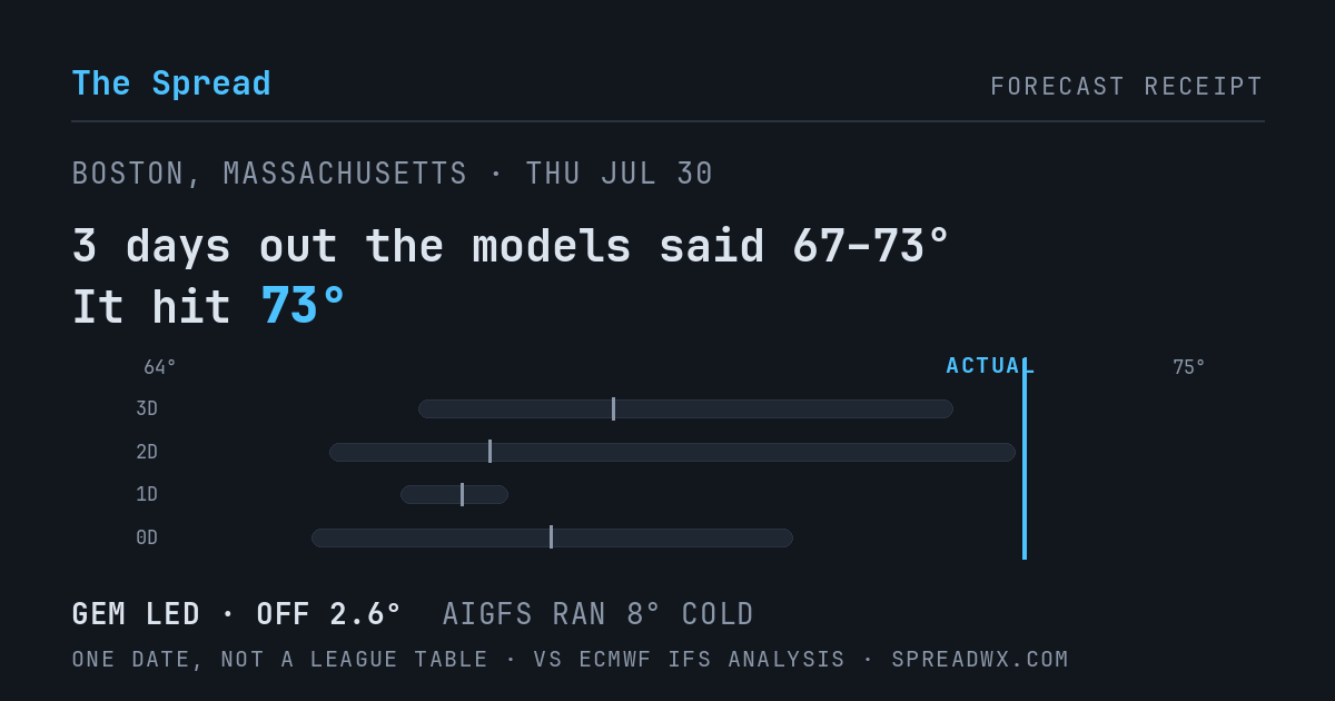 3 days out the models said 67–73; it hit 73. GEM led (off 2.6°F); AIGFS ran 8°F cold.