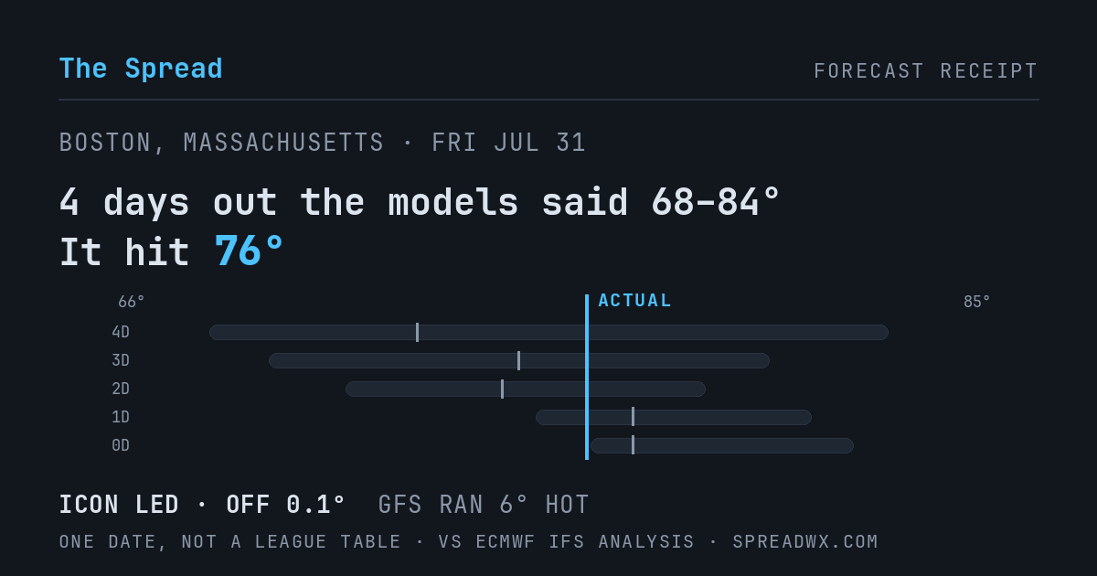 4 days out the models said 68–84; it hit 76. ICON led (off 0.1°F); GFS ran 6°F hot.