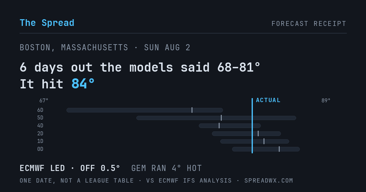 6 days out the models said 68–81; it hit 84. ECMWF led (off 0.5°F); GEM ran 4°F hot.