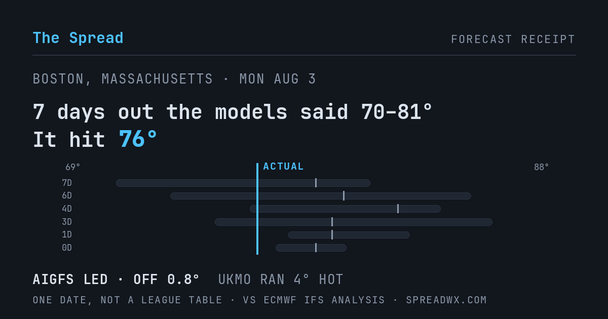 7 days out the models said 70–81; it hit 76. AIGFS led (off 0.8°F); UKMO ran 4°F hot.
