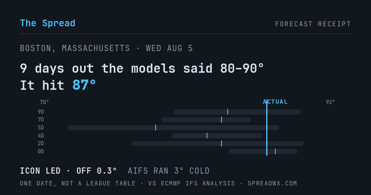 9 days out the models said 80–90; it hit 87. ICON led (off 0.3°F); AIFS ran 3°F cold.