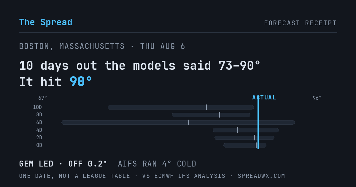 10 days out the models said 73–90; it hit 90. GEM led (off 0.2°F); AIFS ran 4°F cold.