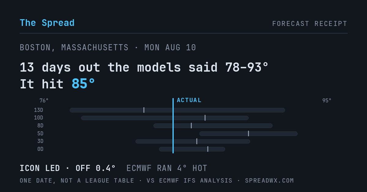 13 days out the models said 78–93; it hit 85. ICON led (off 0.4°F); ECMWF ran 4°F hot.