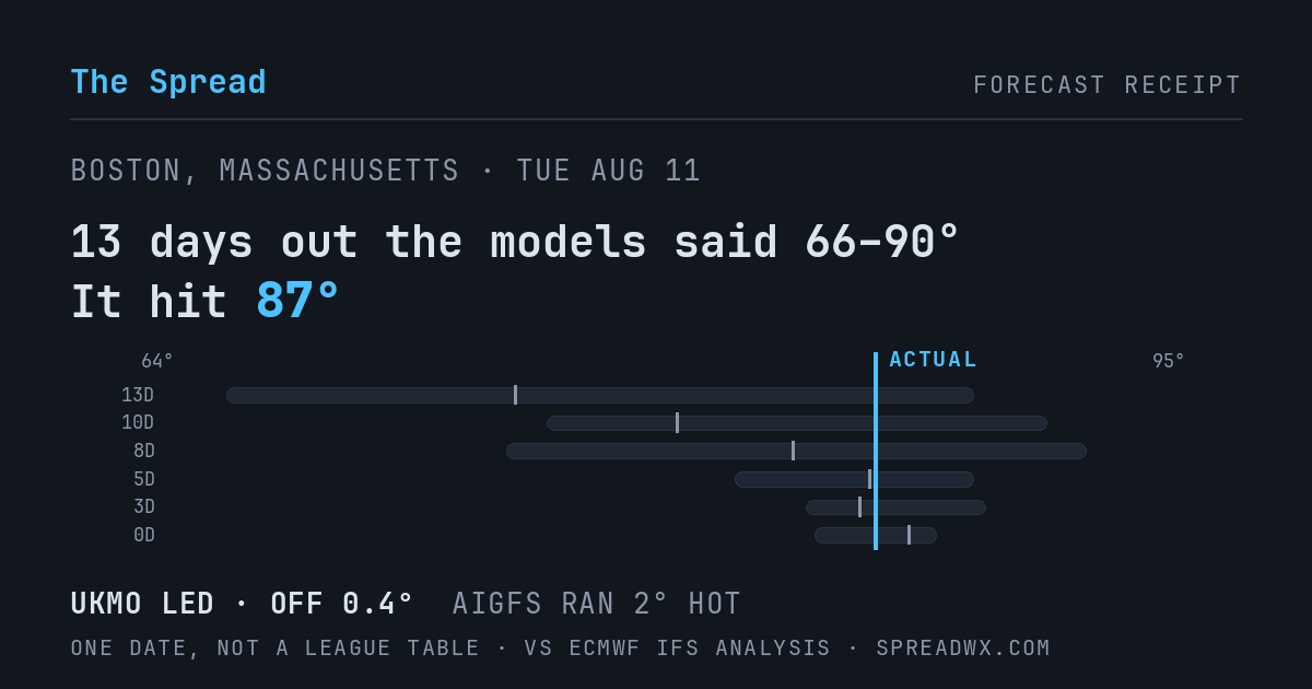 13 days out the models said 66–90; it hit 87. UKMO led (off 0.4°F); AIGFS ran 2°F hot.