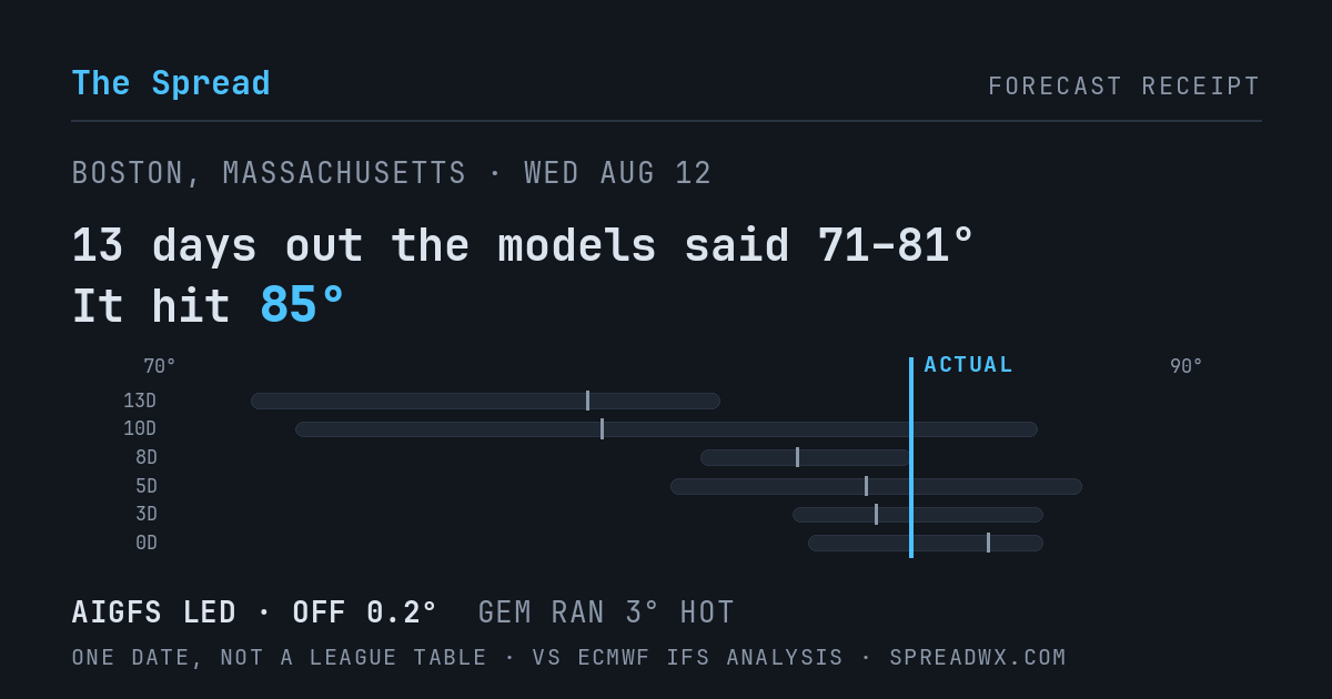 13 days out the models said 71–81; it hit 85. AIGFS led (off 0.2°F); GEM ran 3°F hot.