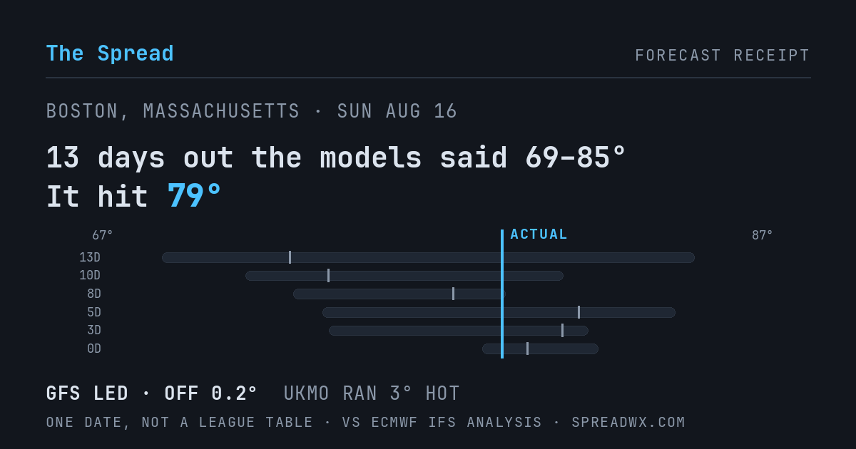 13 days out the models said 69–85; it hit 79. GFS led (off 0.2°F); UKMO ran 3°F hot.